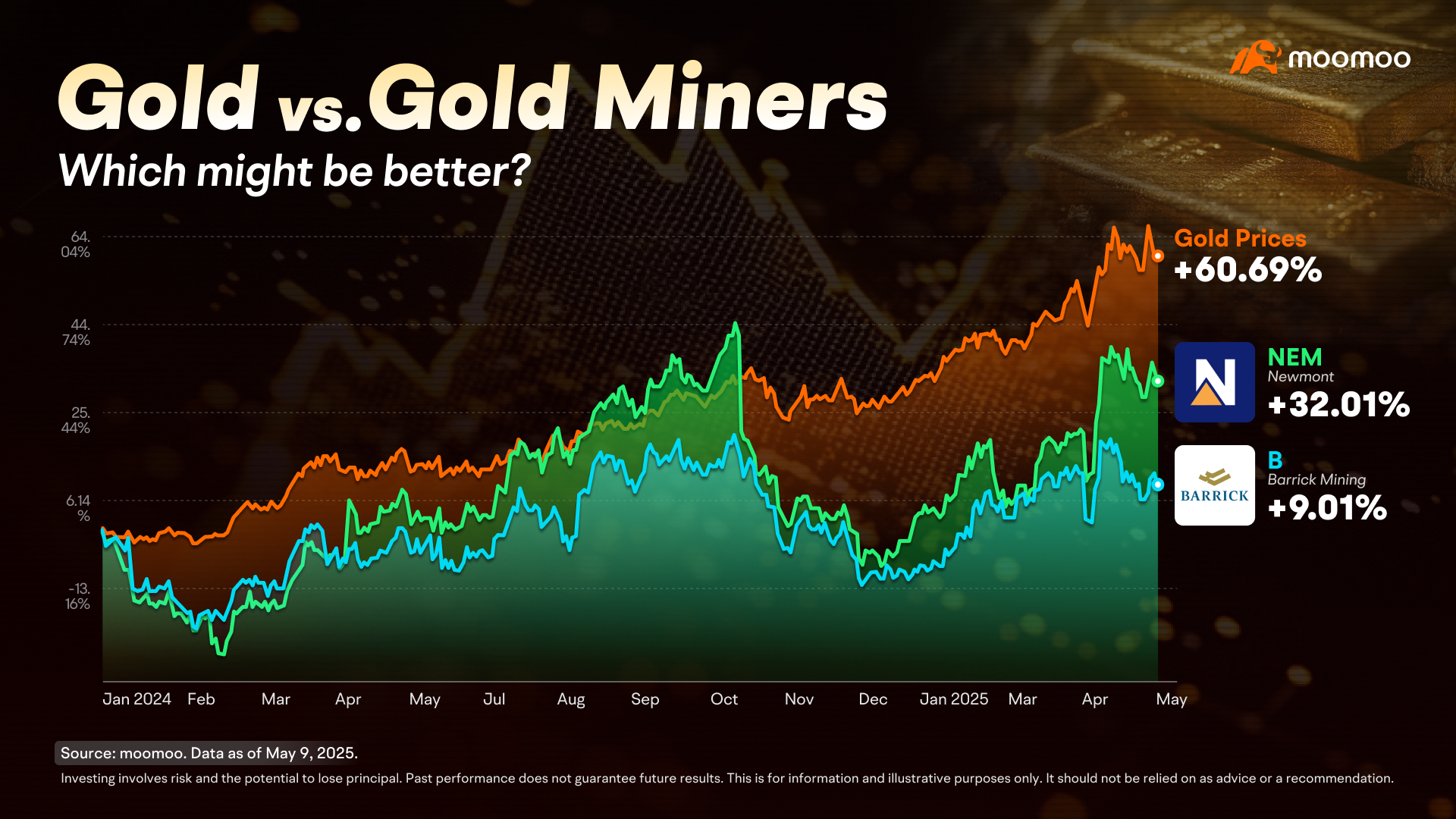 Gold vs. Gold Miners: A Comparison