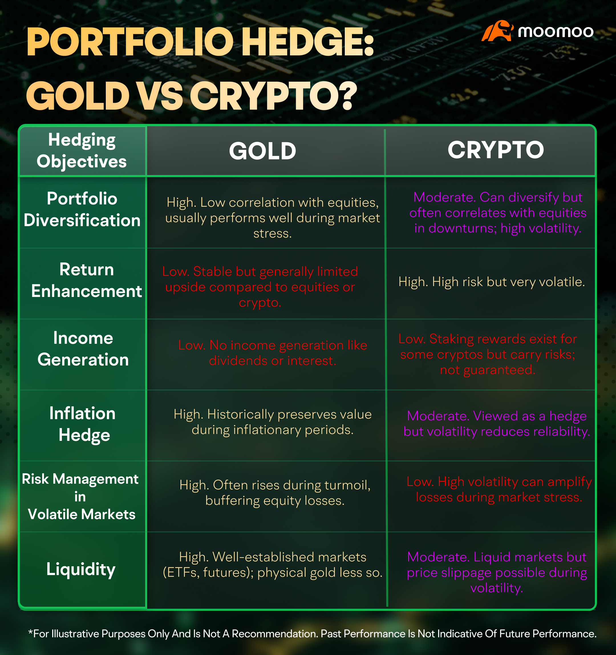 株式投資家がポートフォリオを補完するために暗号資産とGoldを利用するための3つの重要な要素
