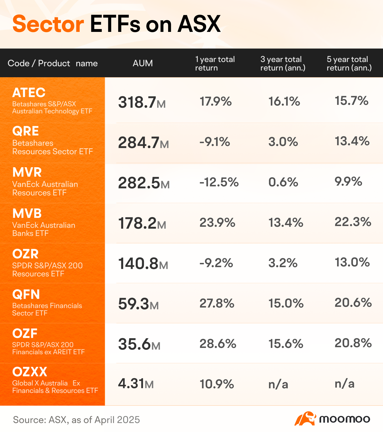 Australian sector ETFs