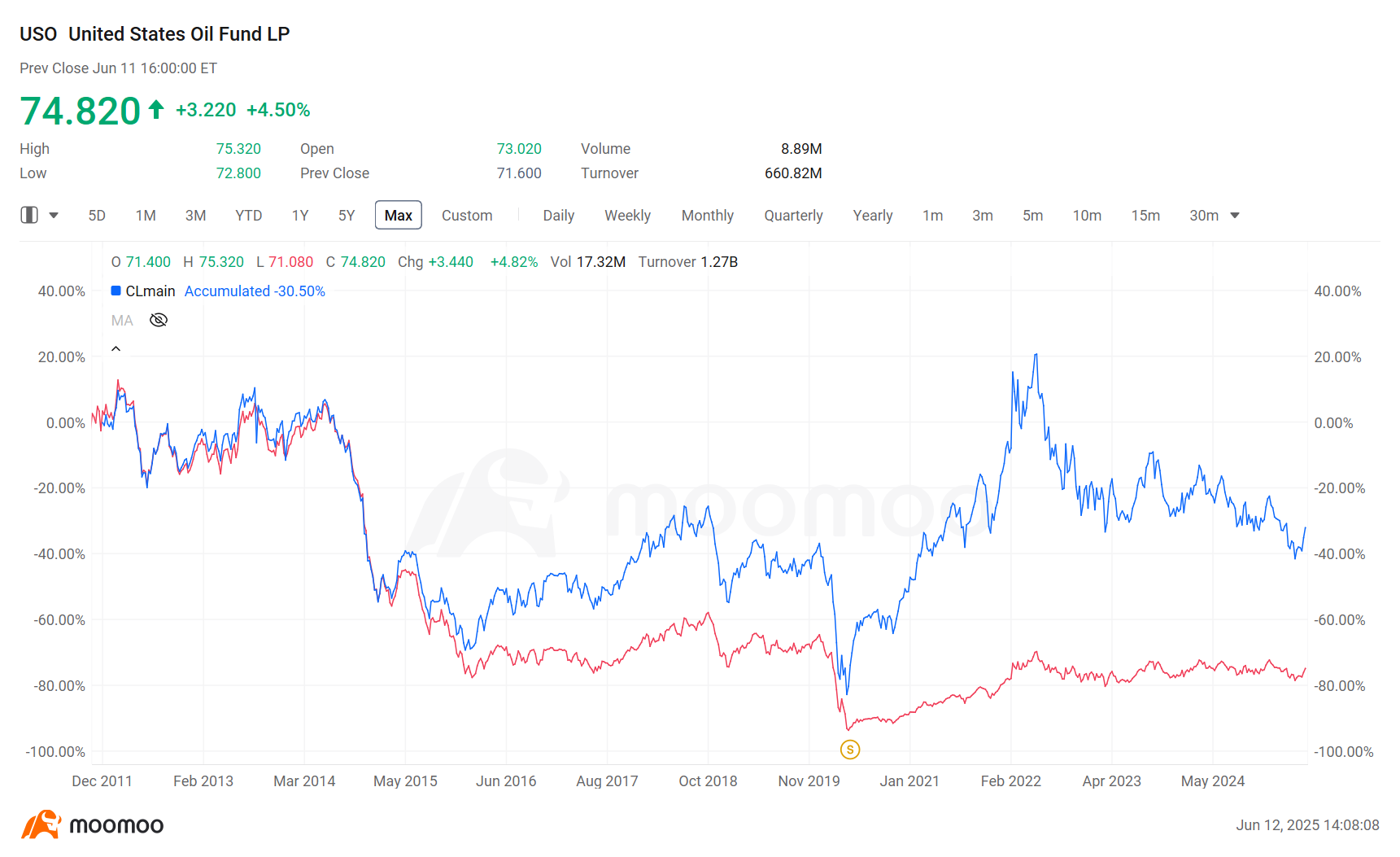 best oil etfs