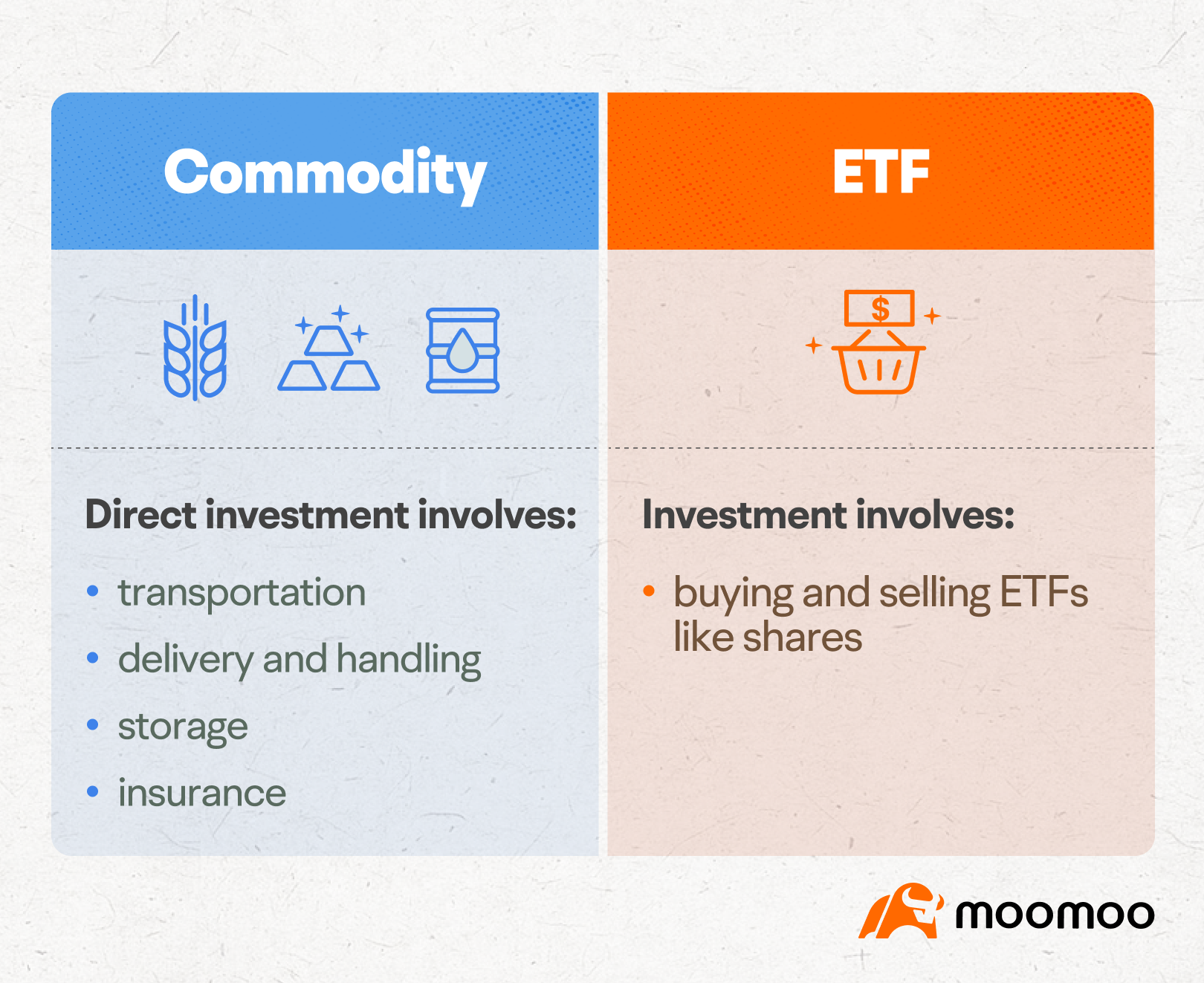 Why do oil ETFs lag behind oil prices in the long run?