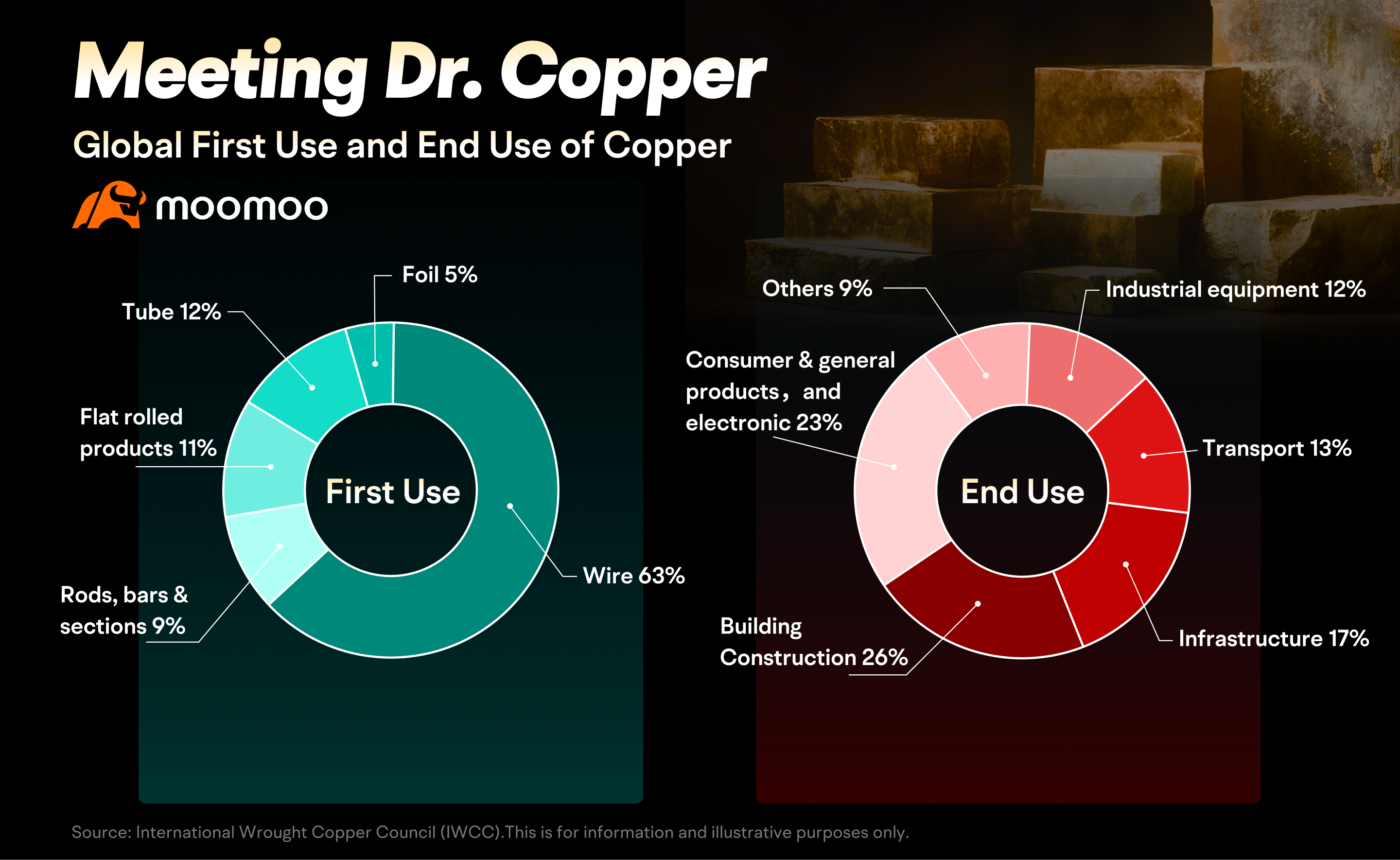 认识铜博士：了解铜市场
