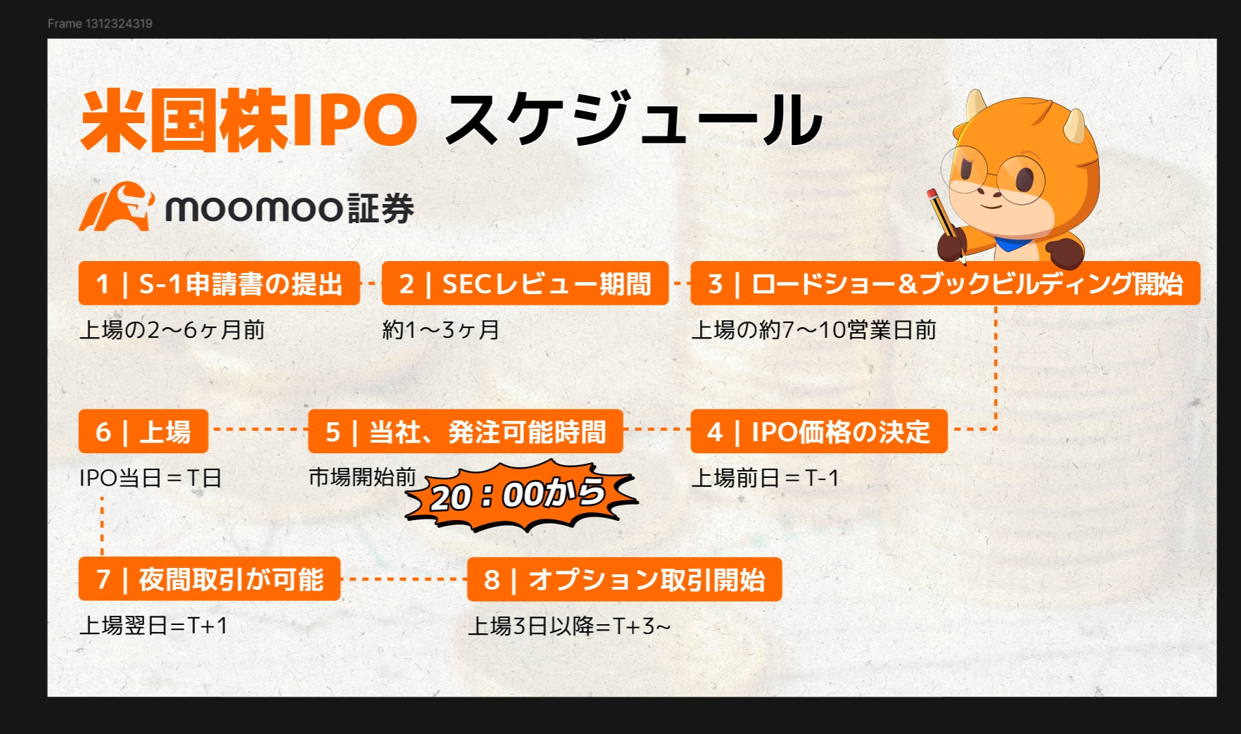 新規上場3日後のオプション取引開始に要注意！