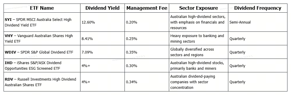 best dividend ETF