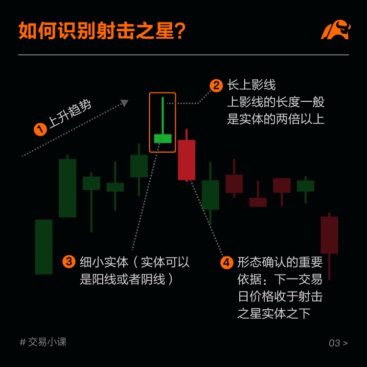 顶部反转形态:射击之星 -4