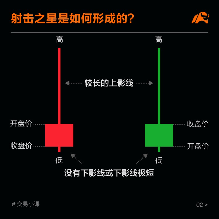 顶部反转形态:射击之星 -3