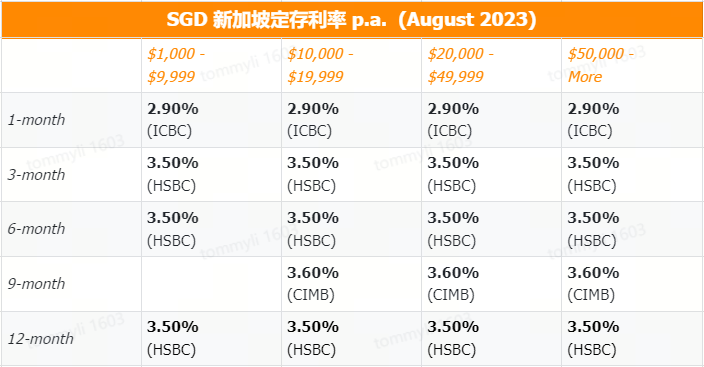 定期存款利率 SGD，August 2023