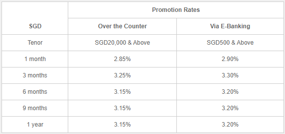1-Month Fixed Deposit Rates in Singapore -1