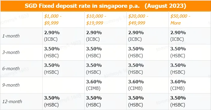 Fixed deposit rate in SGD, August 2023