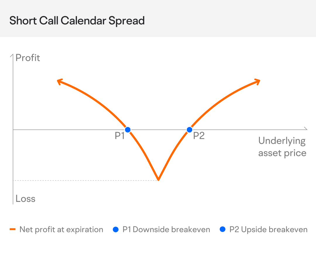 看涨期权日历点差
