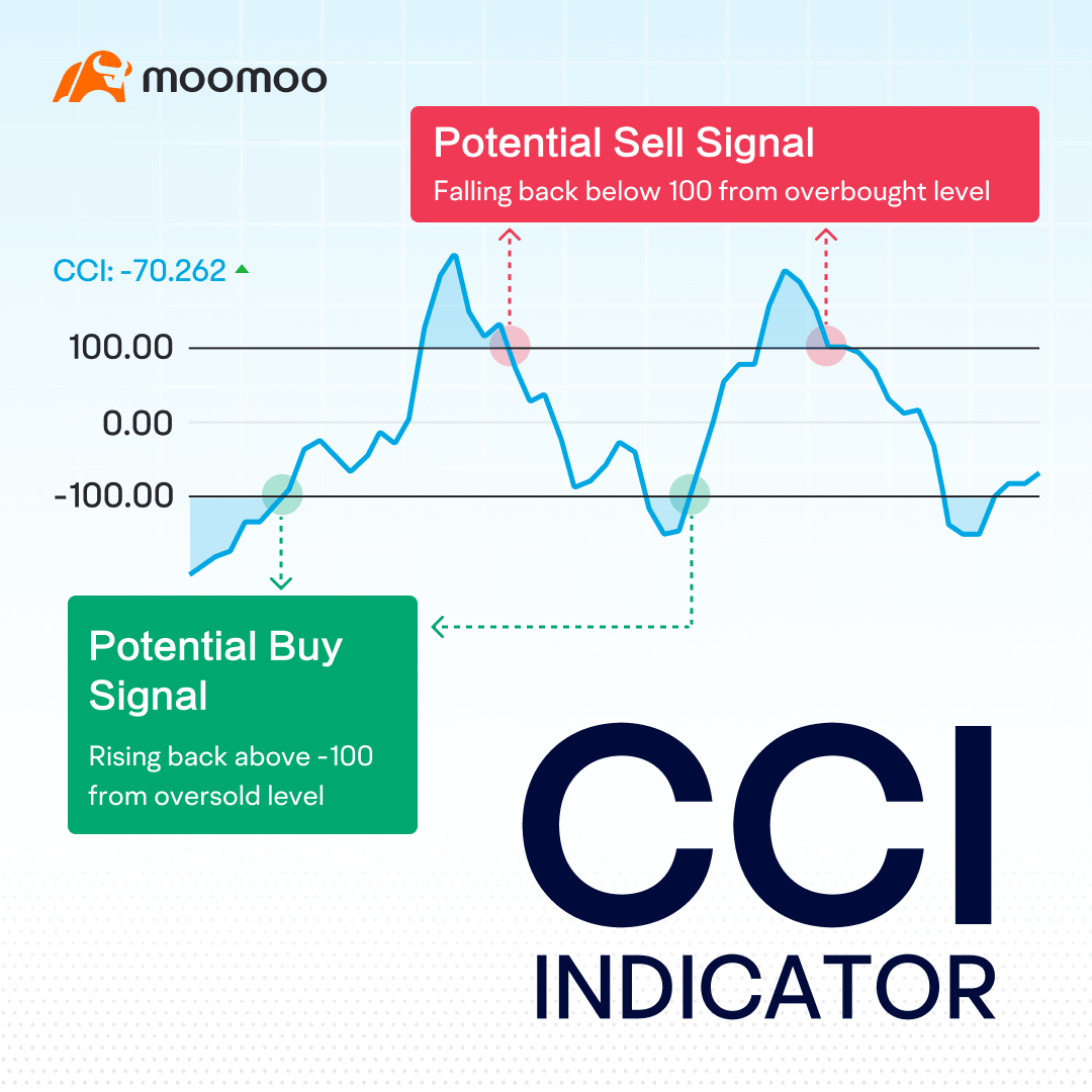 商品通道指標（CCI）：評估超買超賣識別逆轉信號