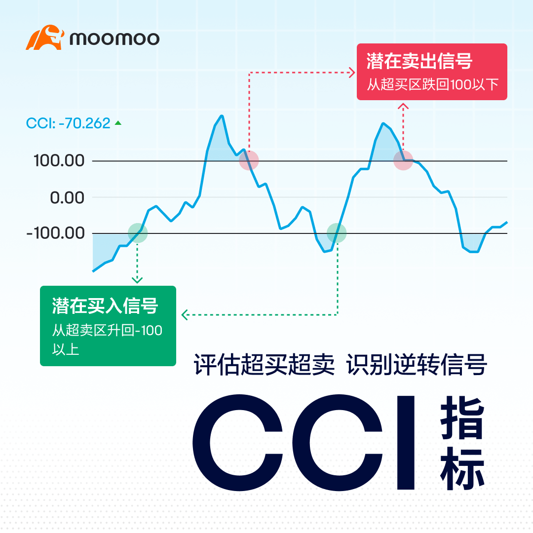 商品通道指标（CCI）：评估超买超卖识别逆转信号
