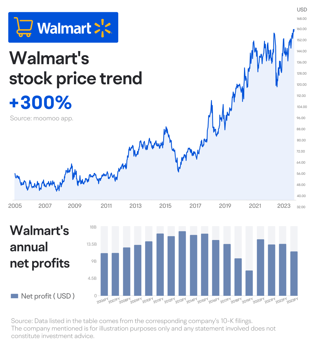 After Earnings, Is Walmart Stock a Buy, a Sell, or Fairly Valued