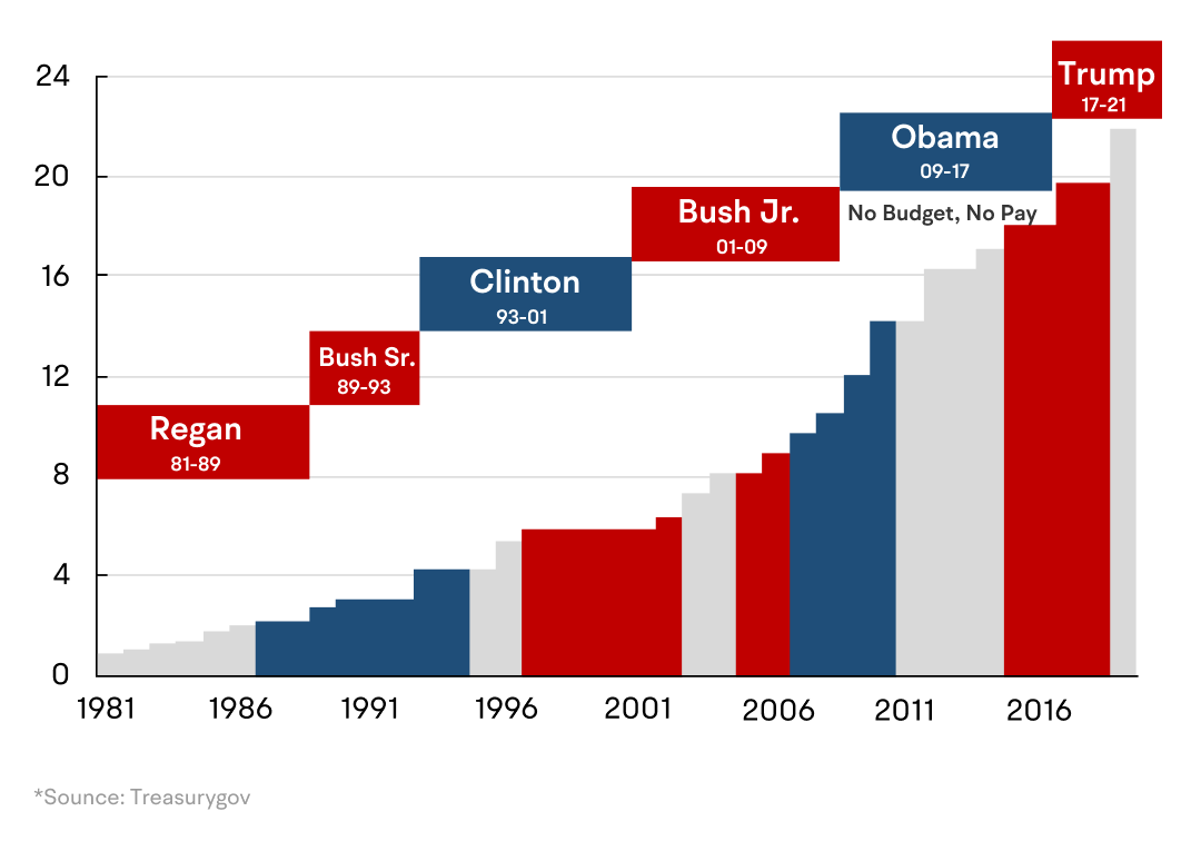 债务上限是啥？带你深入了解美国财政政策